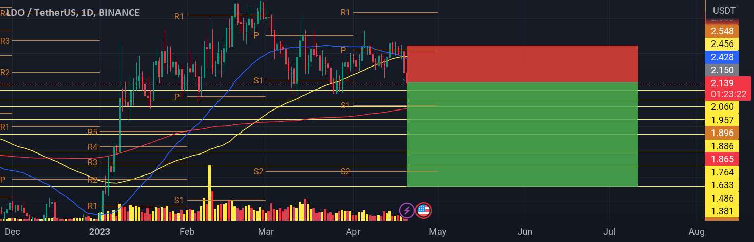  تحلیل Lido DAO - LDO دارای علائم نزولی است!