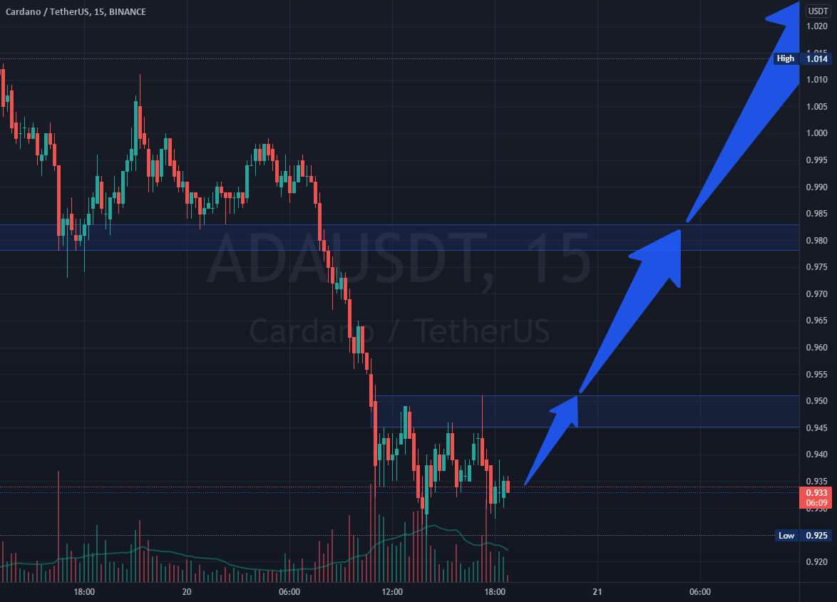  تحلیل کاردانو - ADA/USDT 15 متر طول