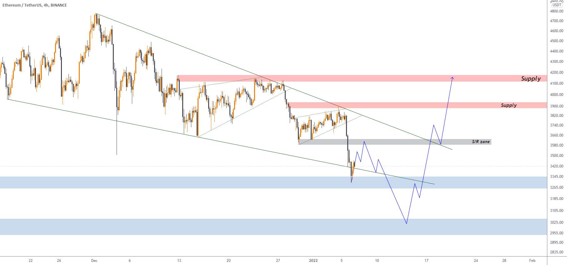  تحلیل اتریوم - ETH/USDT: حرکت در یک گوه در حال سقوط!