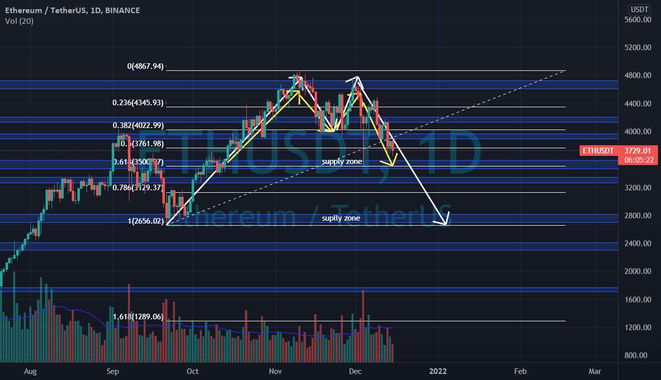 Eth Correction - اهداف ممکن