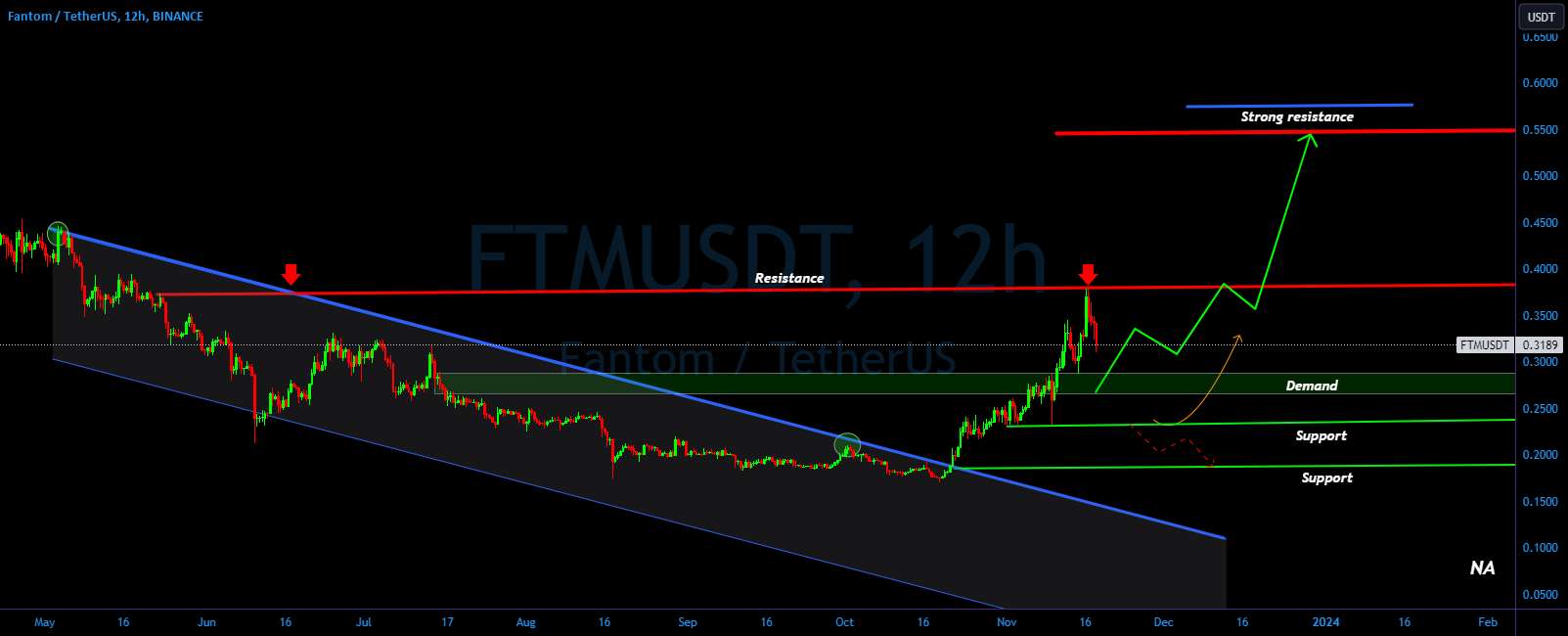  تحلیل فانتوم - ادامه صعودی FTM/USDT در پیش است؟ 👀 🚀 تحلیل FTM Today