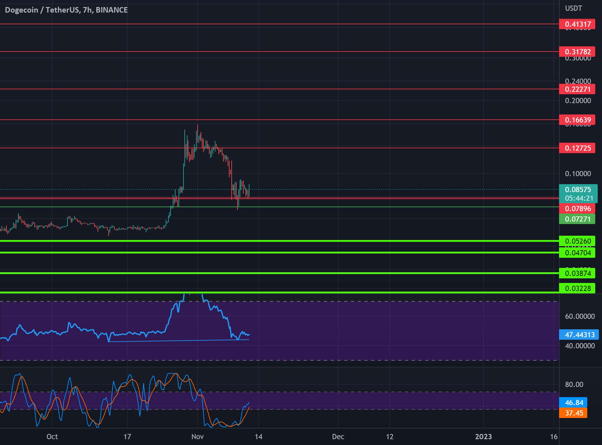 DOGE در حال شکستن از قفس خود است