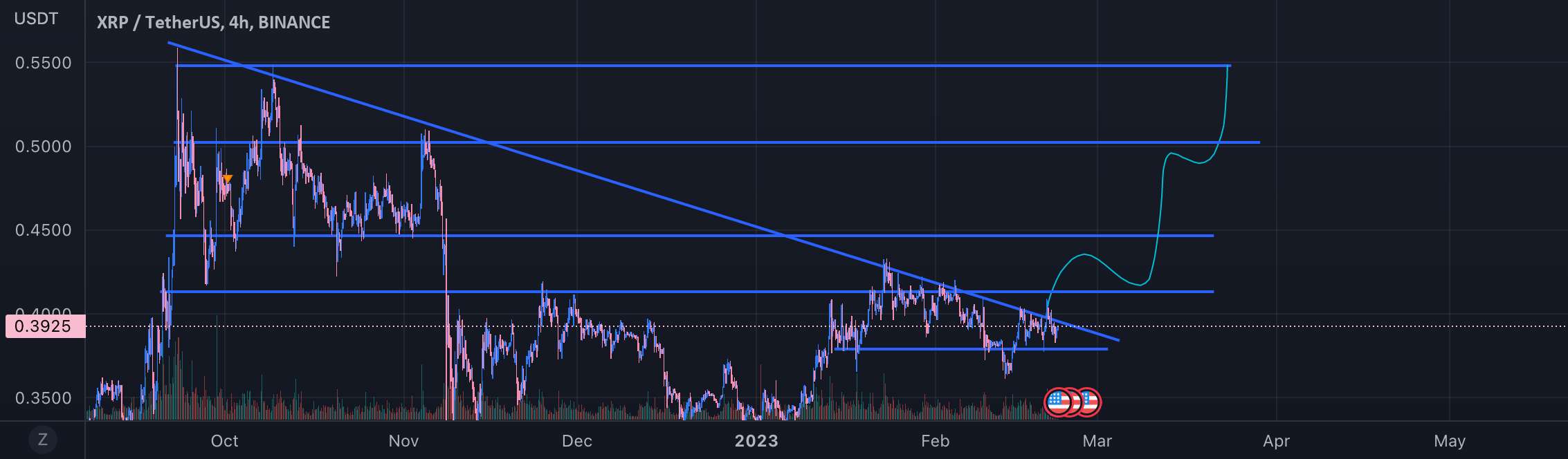 XRP نزدیک به شکست است