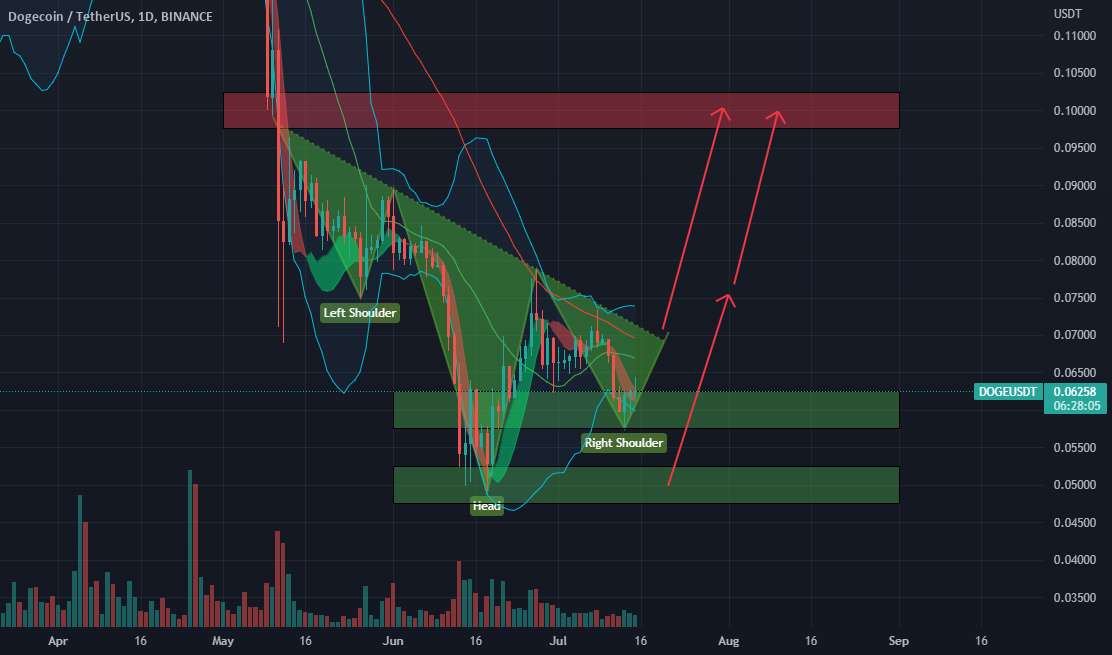  تحلیل دوج کوین - 📈Dogecoin #DOGE $DOGE (15 ژوئیه)