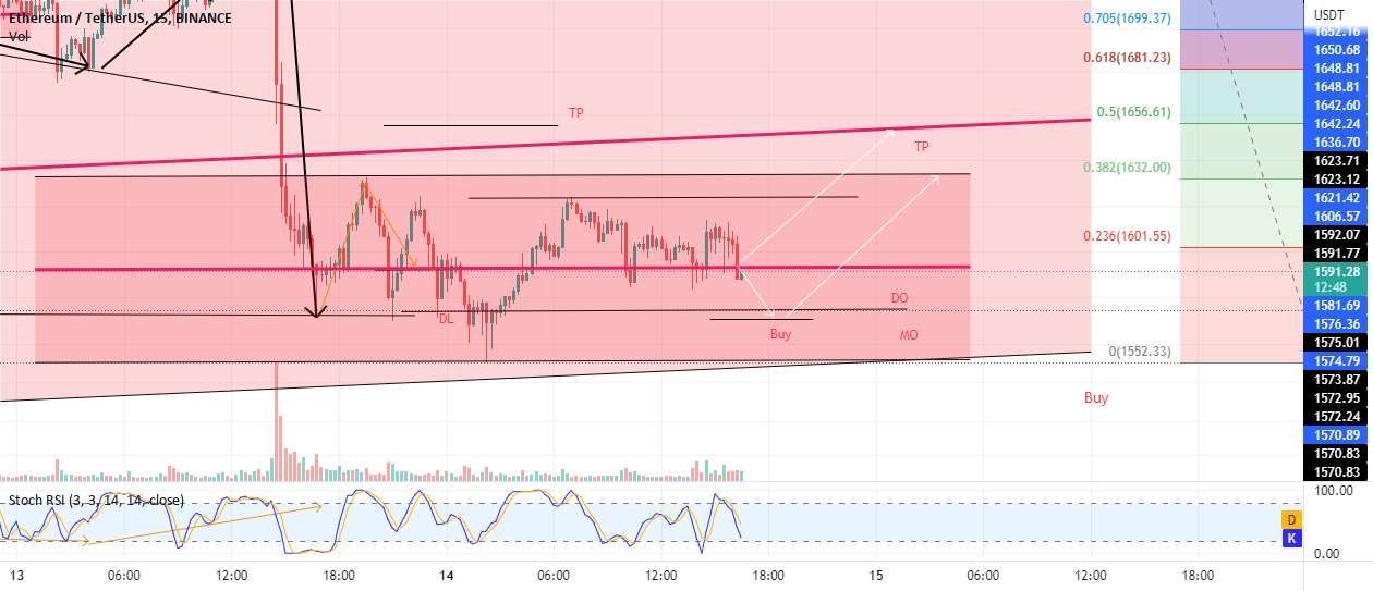 پخش تصحیح ETH: خرید سوایپ از DO