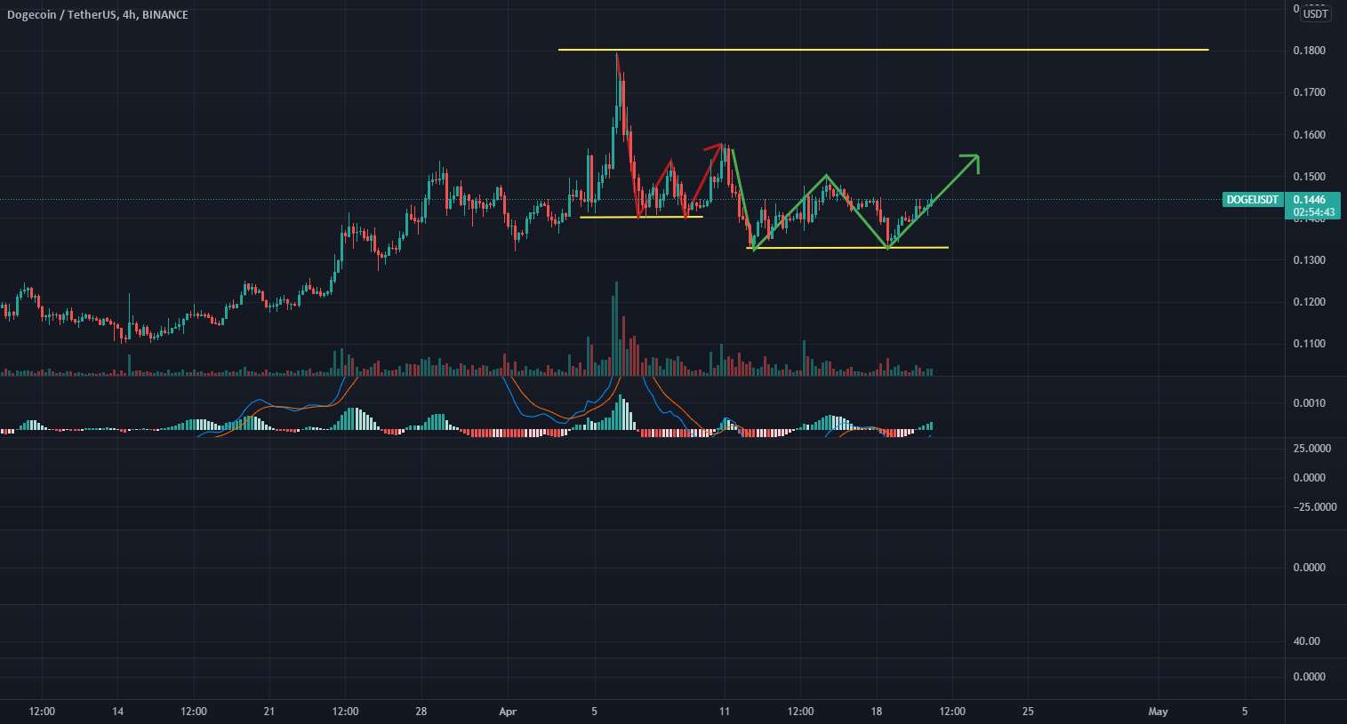  تحلیل دوج کوین - Doge، تشکیل یک برگشت دو طرفه پایین.