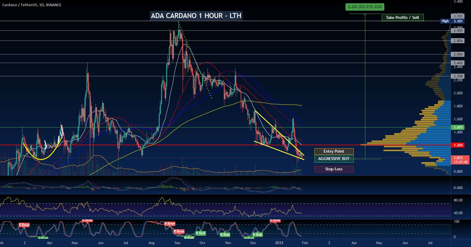 ADA CARDANO 1 ساعت - LTH