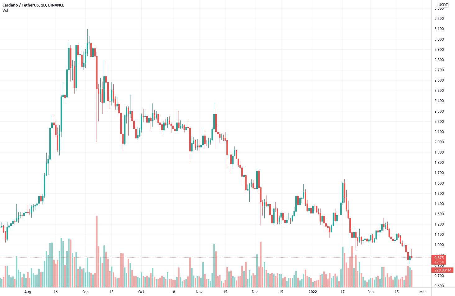 SOL/USDT