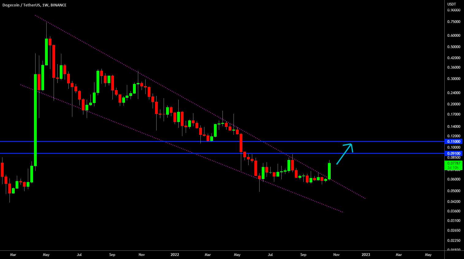  تحلیل دوج کوین - 🔥 DOGE Bullish Wedge Break Out در امیدهای توییتر