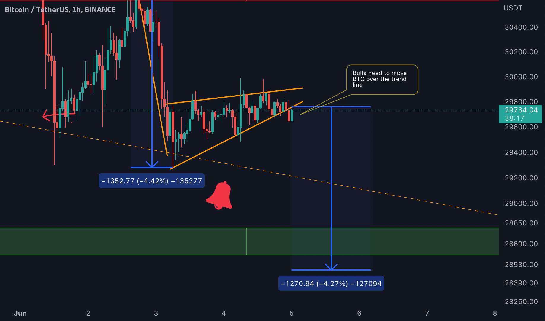  تحلیل بیت کوین - #BTC در حال تشکیل الگوی نزولی!!