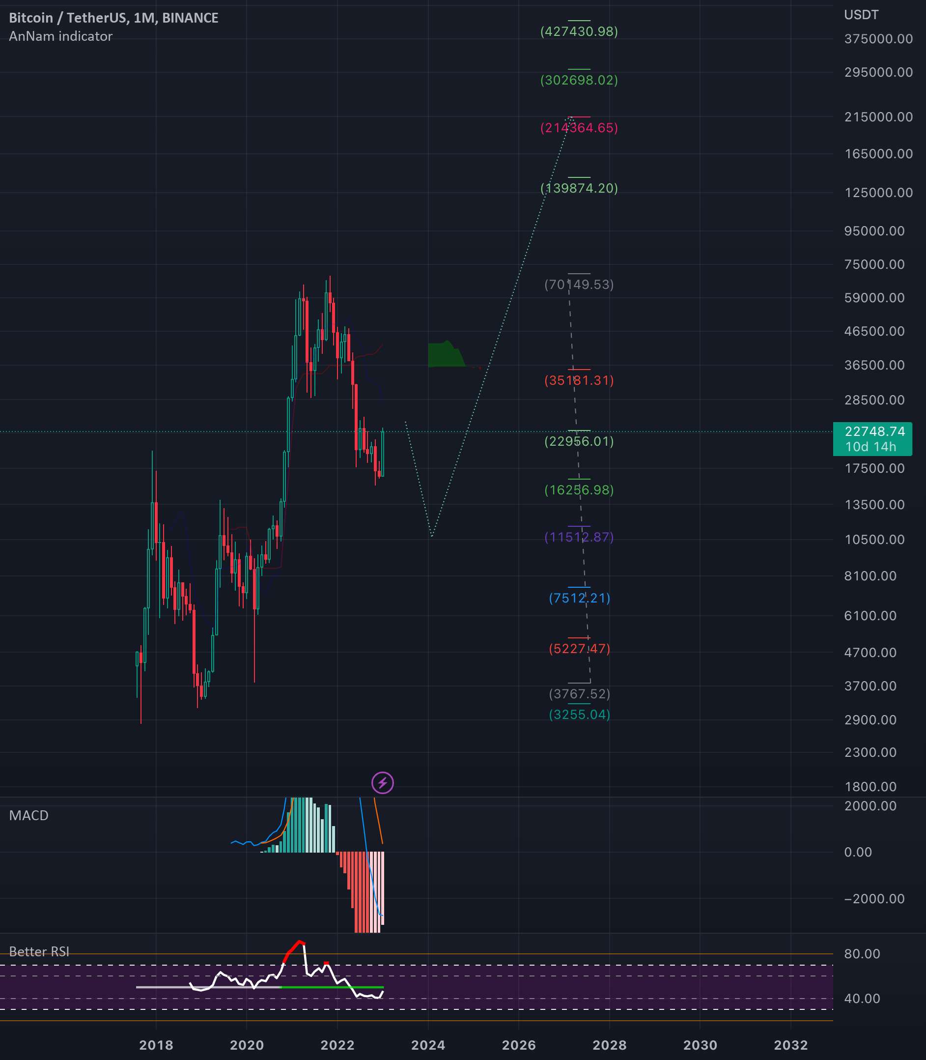 BTCUSDT - کمی بالا و سپس تحمل کنید