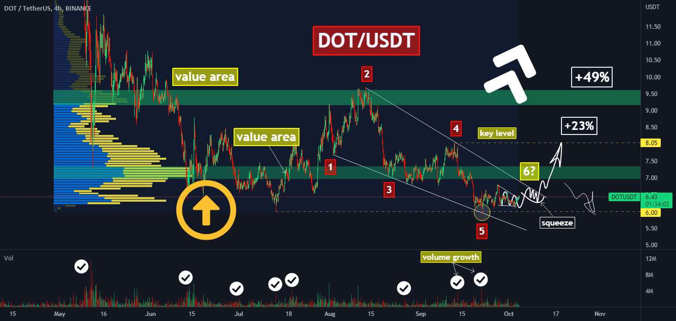 🚀🔥Long on DOT: وضعیت مشابه با XRP قبل از 40٪ PUMP!