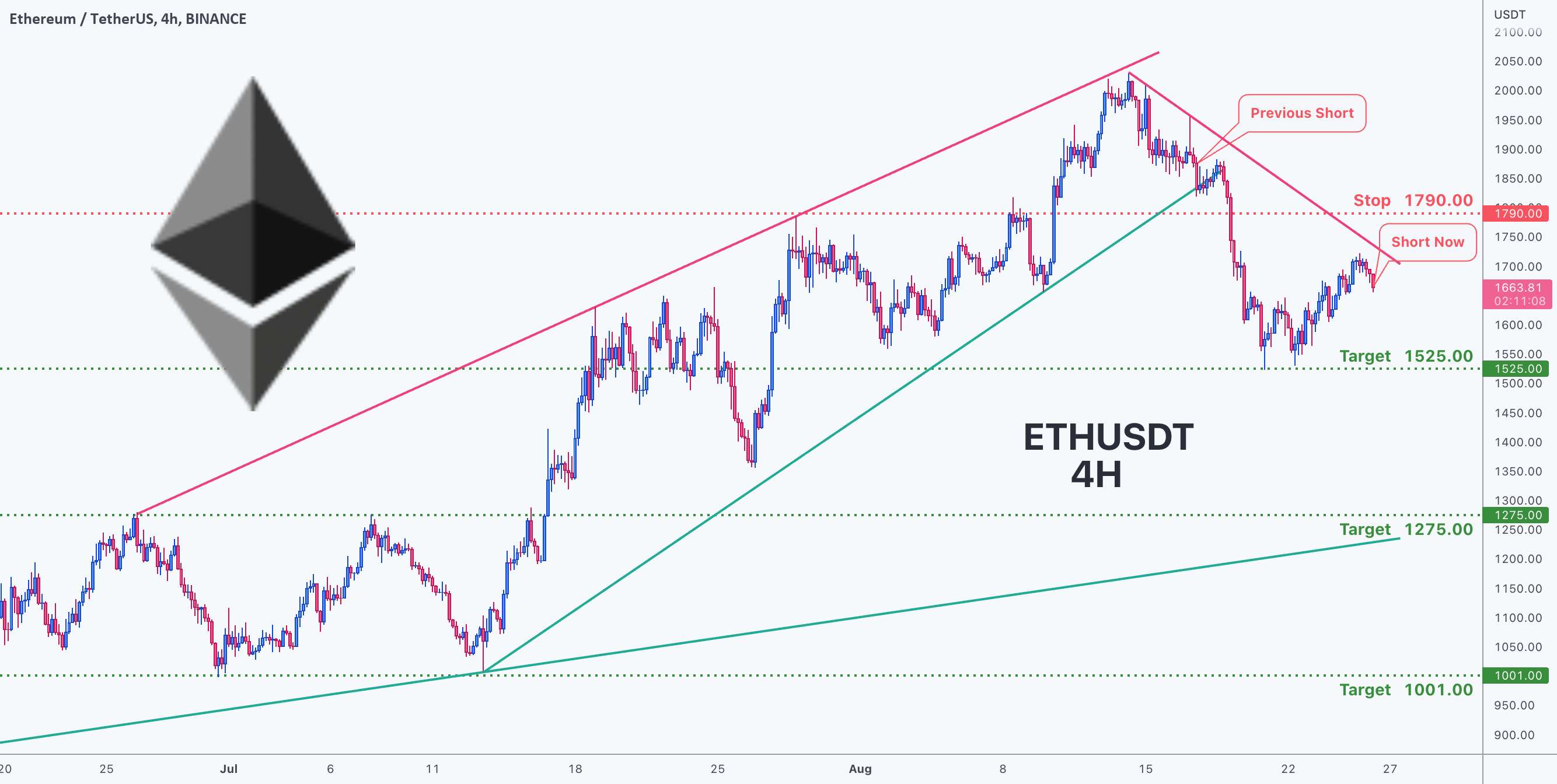 فرصت معامله برای ETHUSDT - Ethereum