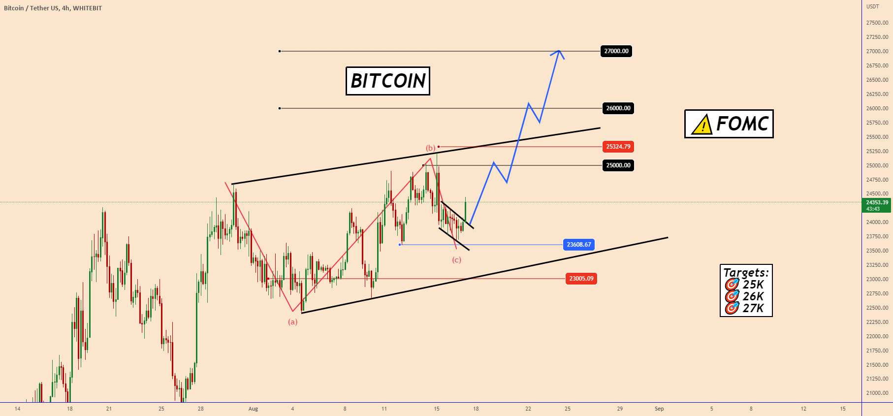  تحلیل بیت کوین - بیت کوین | امروز از BTC چه انتظاری باید داشته باشید؟