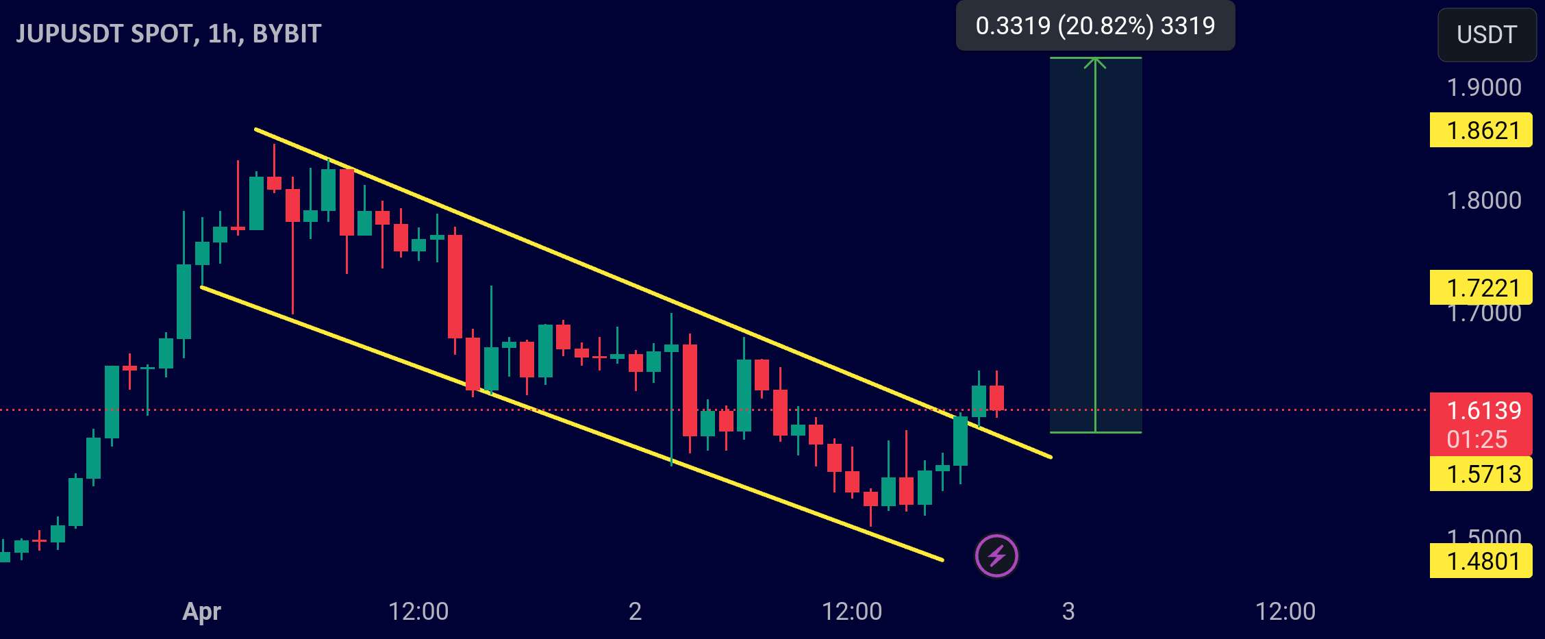  تحلیل Jupiter - طرح Jup/Usdt