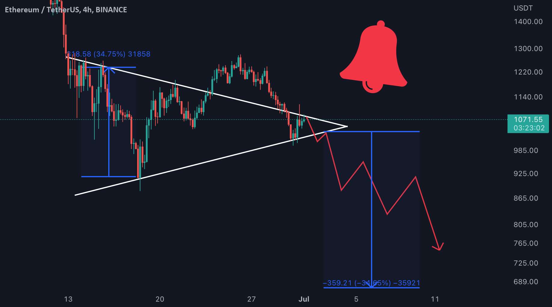  تحلیل اتریوم - راه اندازی تجارت کوتاه ETH/USDT