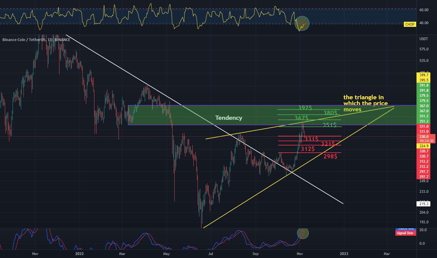  تحلیل بایننس کوین - BNB / USDT 1D INTERVAL، مقاومت و پشتیبانی