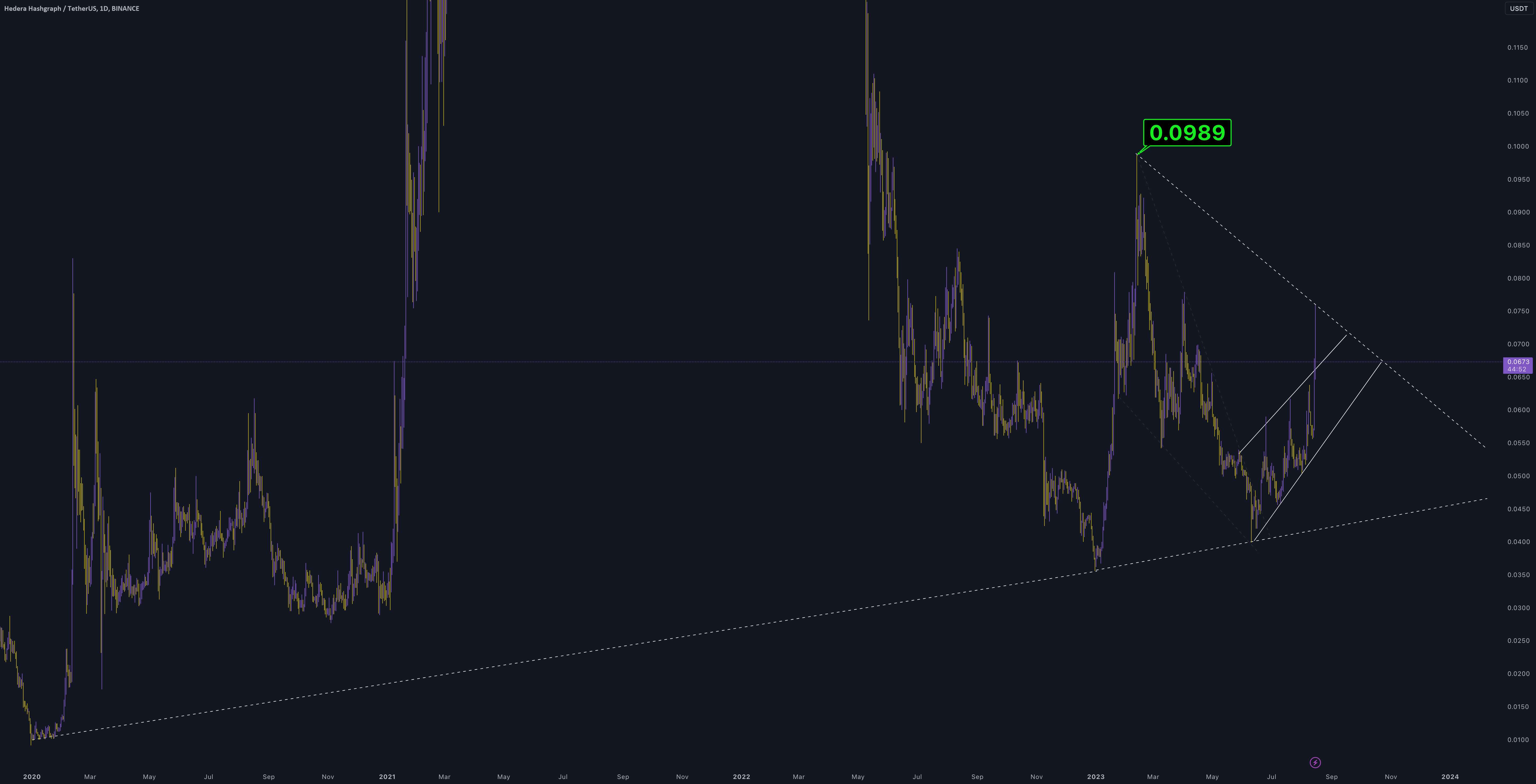  تحلیل هدرا هشگراف - HBAR/USDT