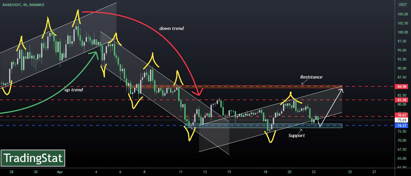 TS ❕ AVAXUSD: کانال صعودی