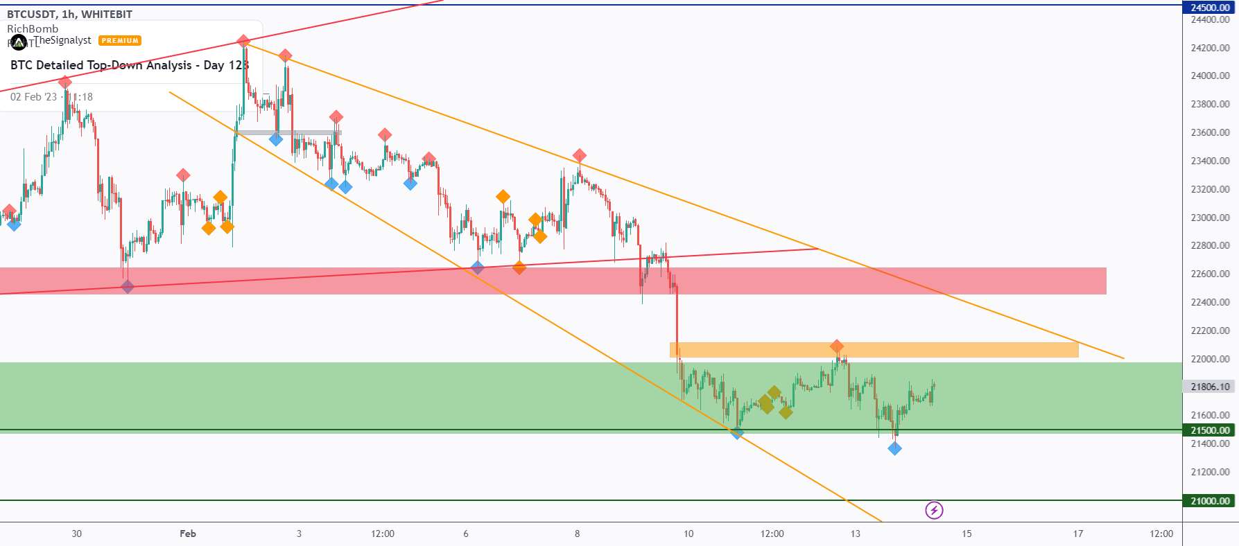 تجزیه و تحلیل دقیق BTC از بالا به پایین - روز 134