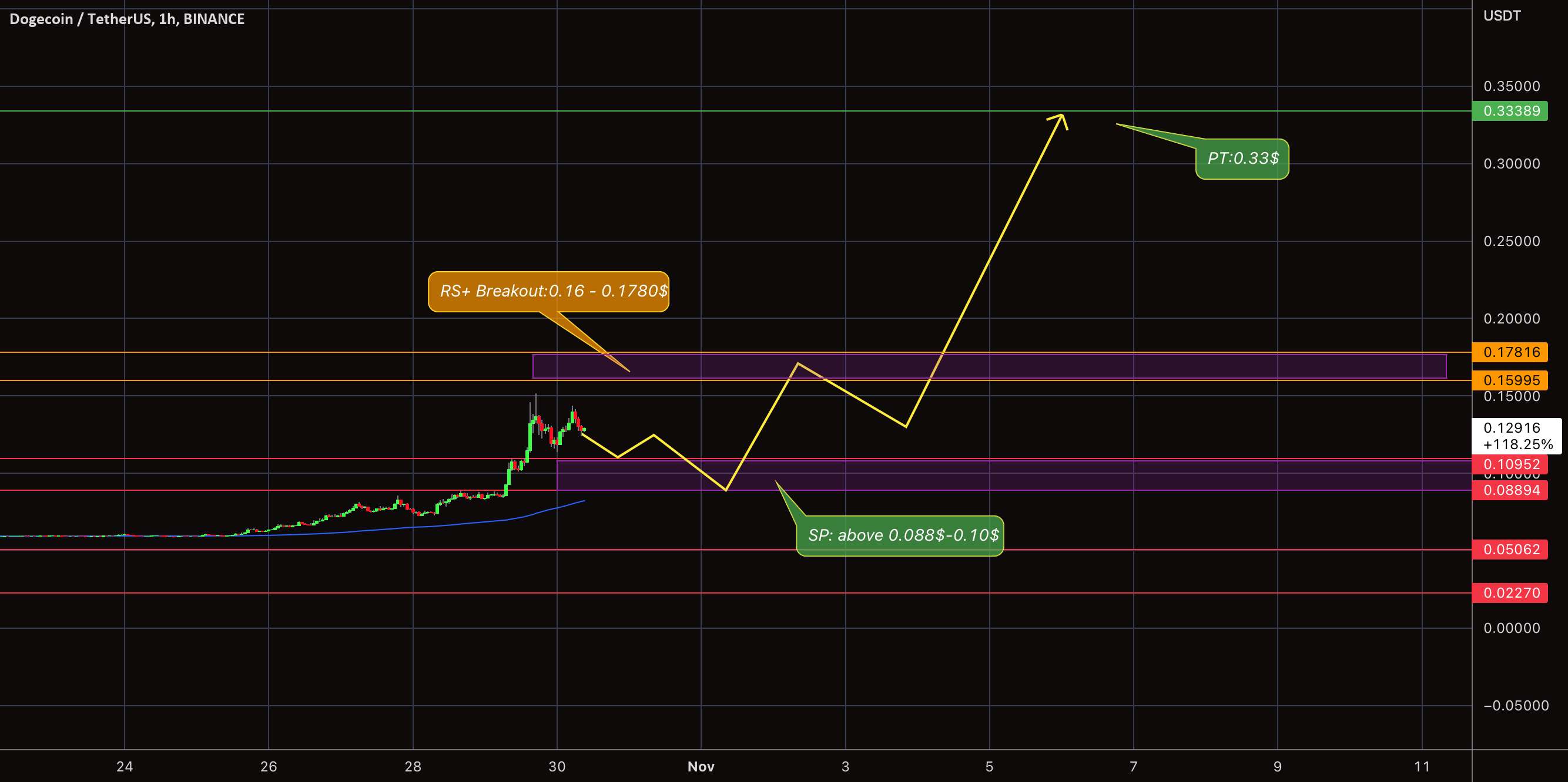  تحلیل دوج کوین - DOGE $ امسال