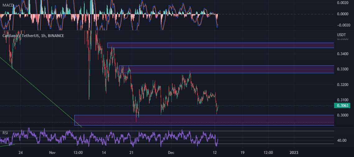  تحلیل کاردانو - ADAUSDT