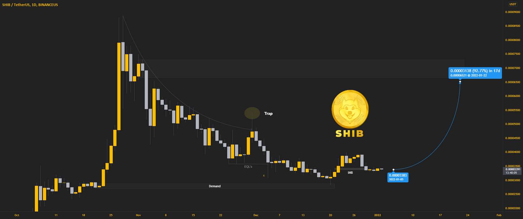  تحلیل شیبا - SHIBUSD: Loading Up Buys 🌑🆙