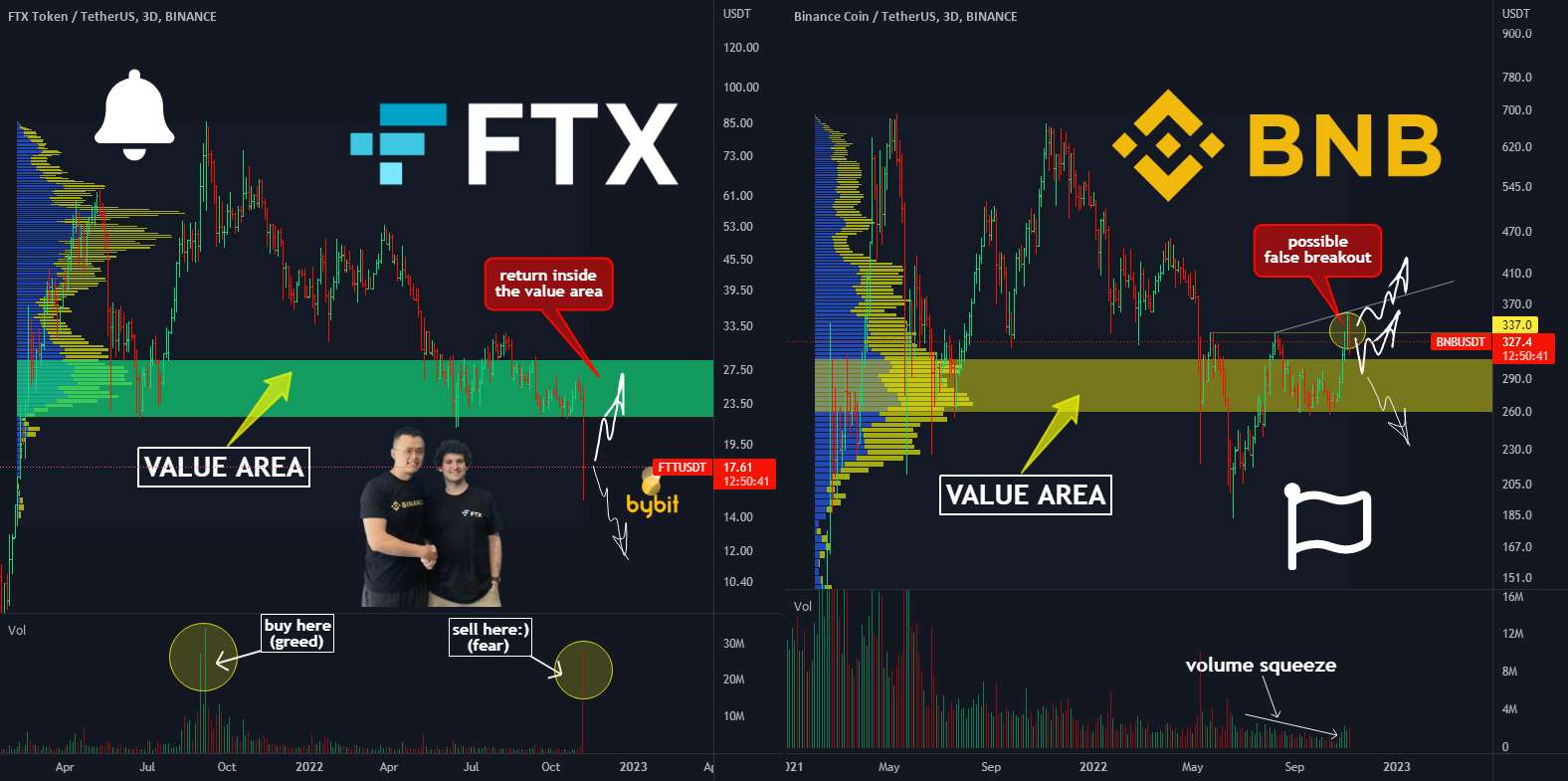 🔥BINANCE ⚔️ FTX: این نبرد چگونه پایان خواهد یافت❓زمان خرید بیشتر❓ - BTC - خریداران منحل شدند. آیا به زیر ناحیه ارزش می‌رسد؟