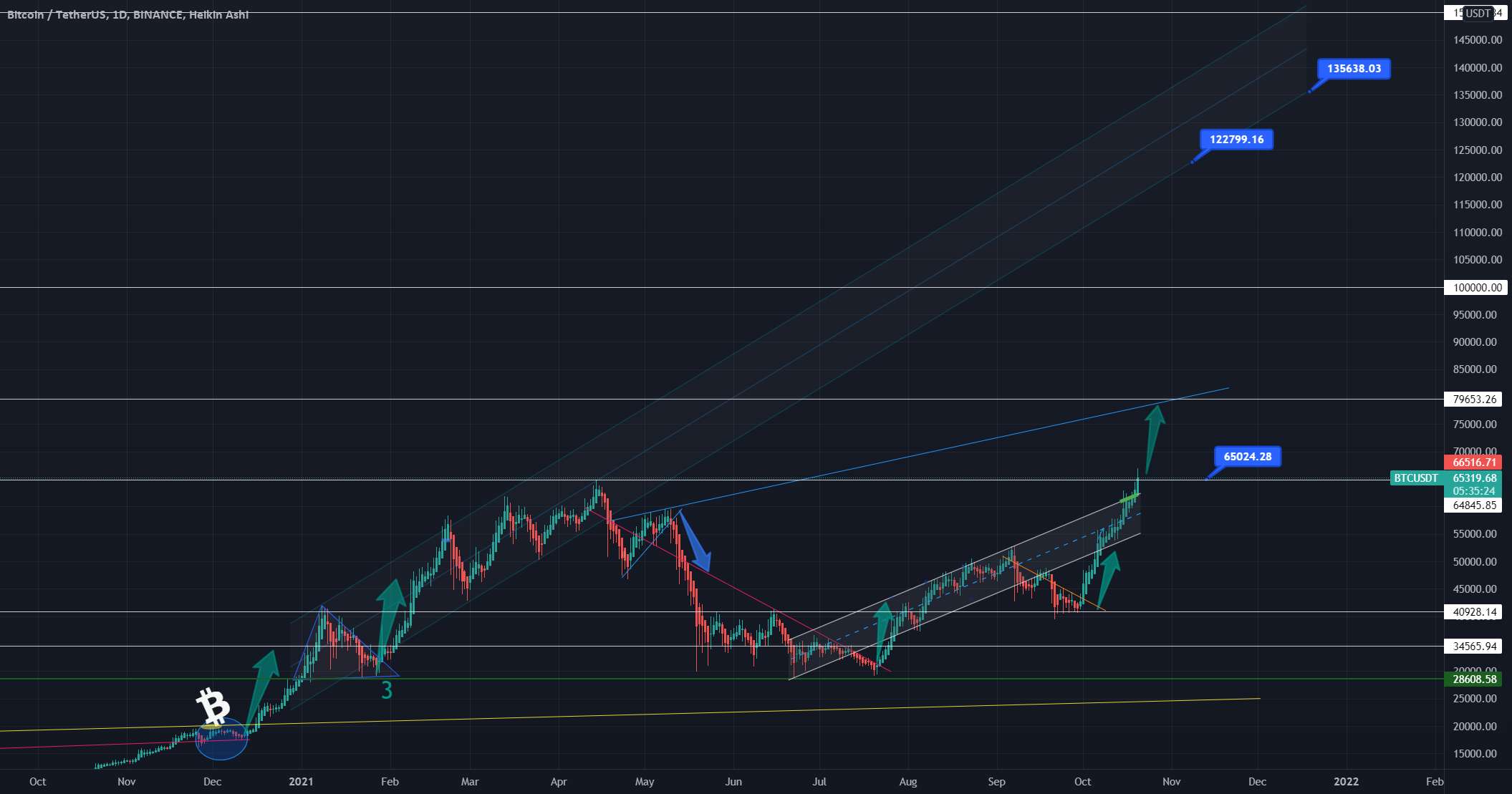 بیت کوین - تبریک می گویم و اکنون: 79K ، 100K یا 125K؟