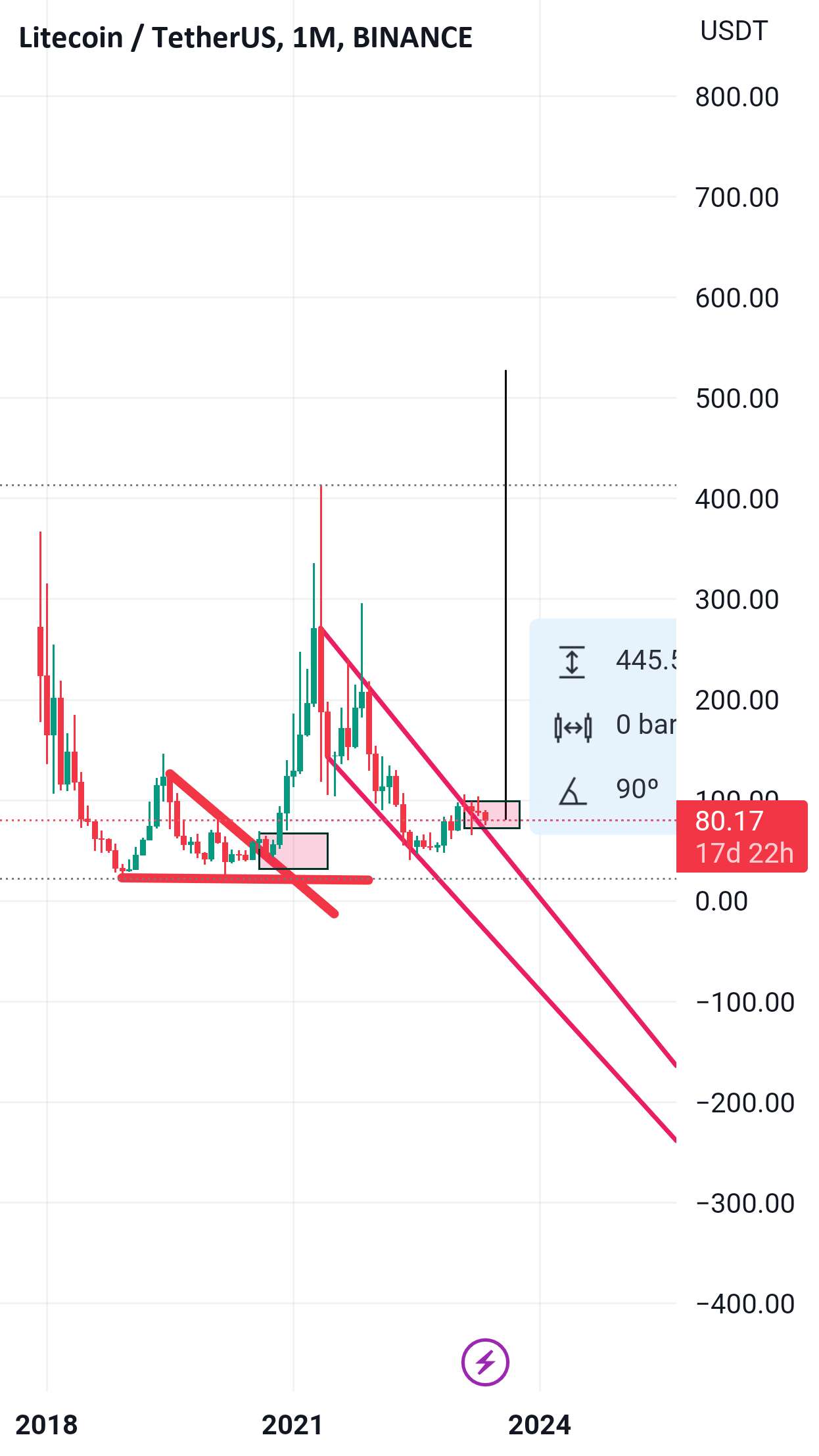  تحلیل لایت کوین - LTC/USDT