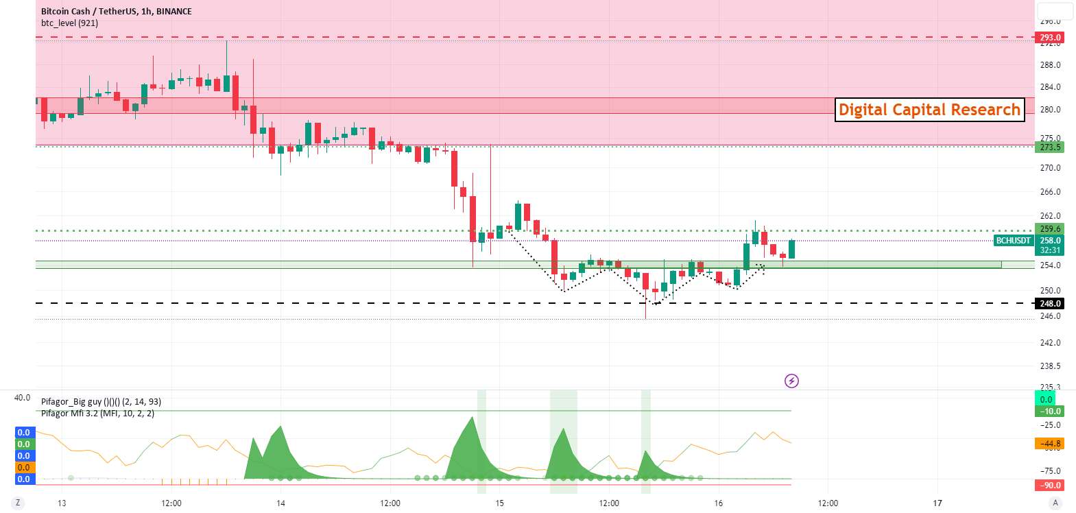 BCH خوب به نظر می رسد.