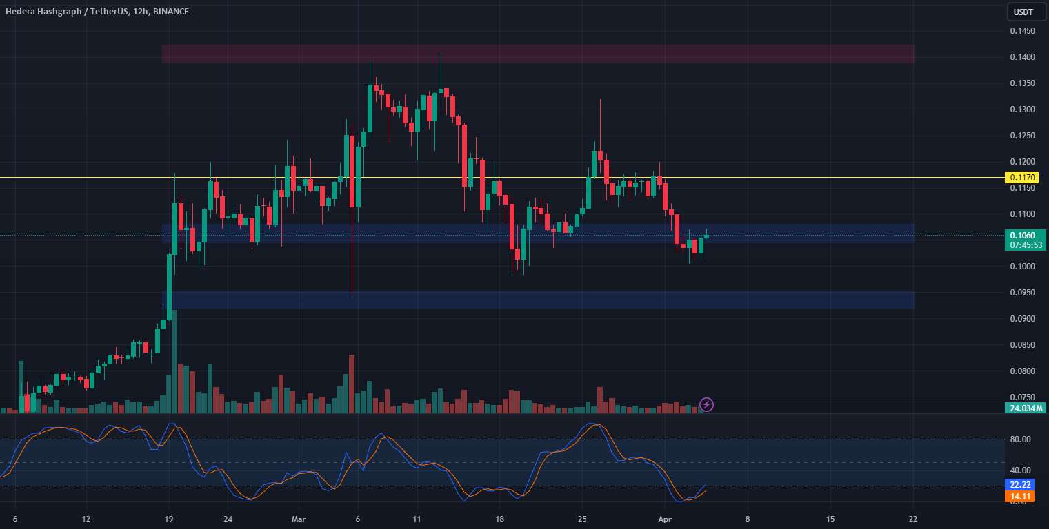  تحلیل هدرا هشگراف - 📈🚀 راه اندازی تجارت برک آوت پشتیبانی HBAR 🚀📈