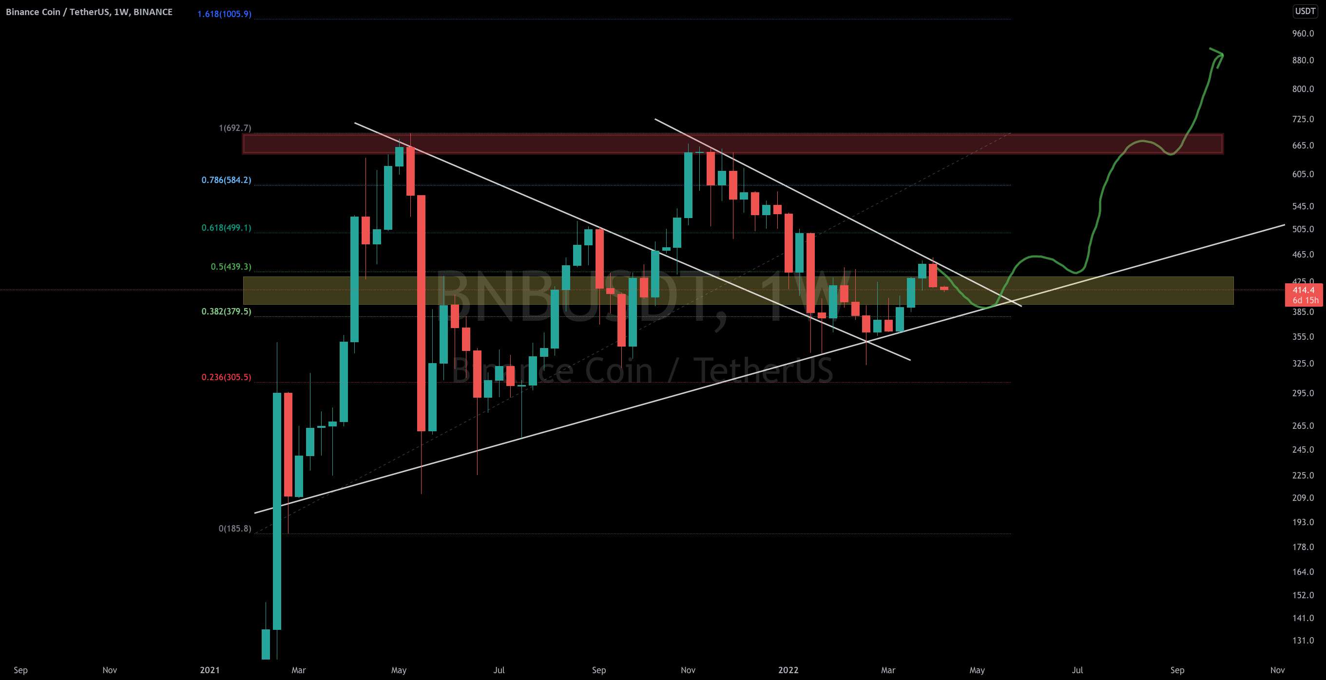 به‌روزرسانی هفتگی #BNB/USDT توسط CRYPTOSANDERS