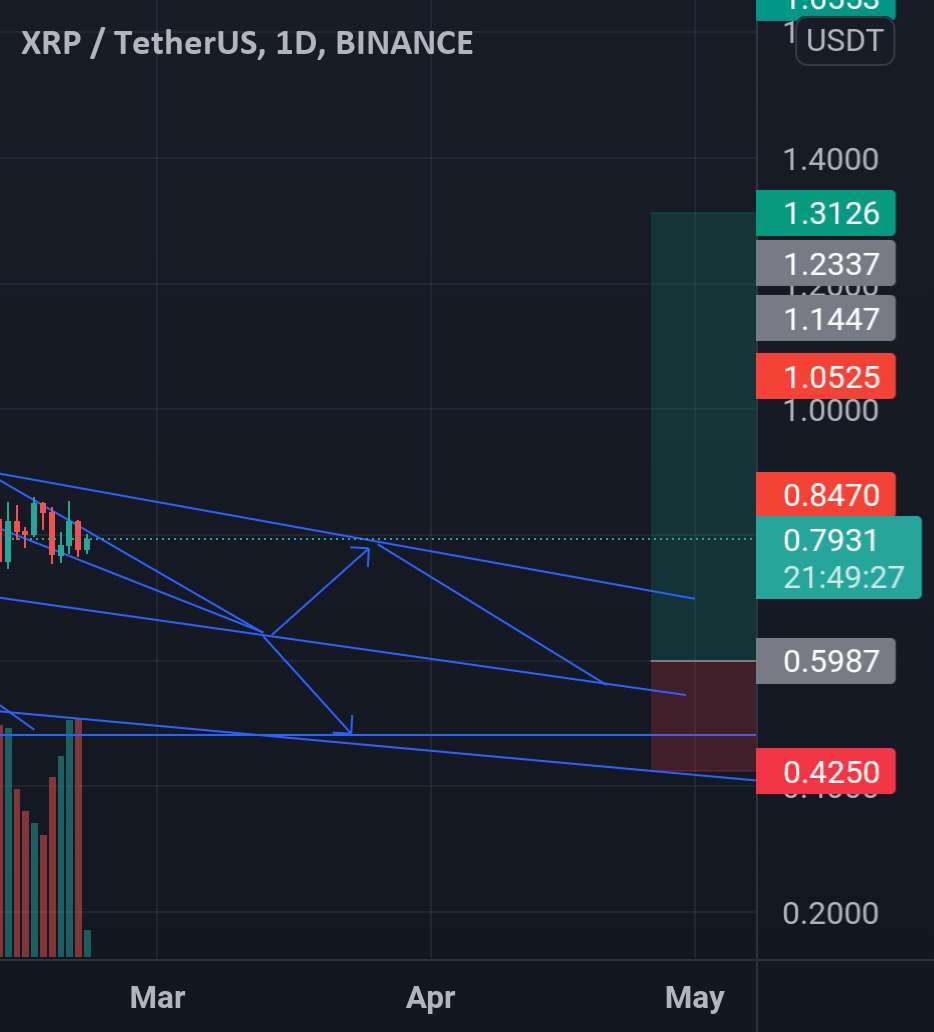 Xrp به طور خلاصه