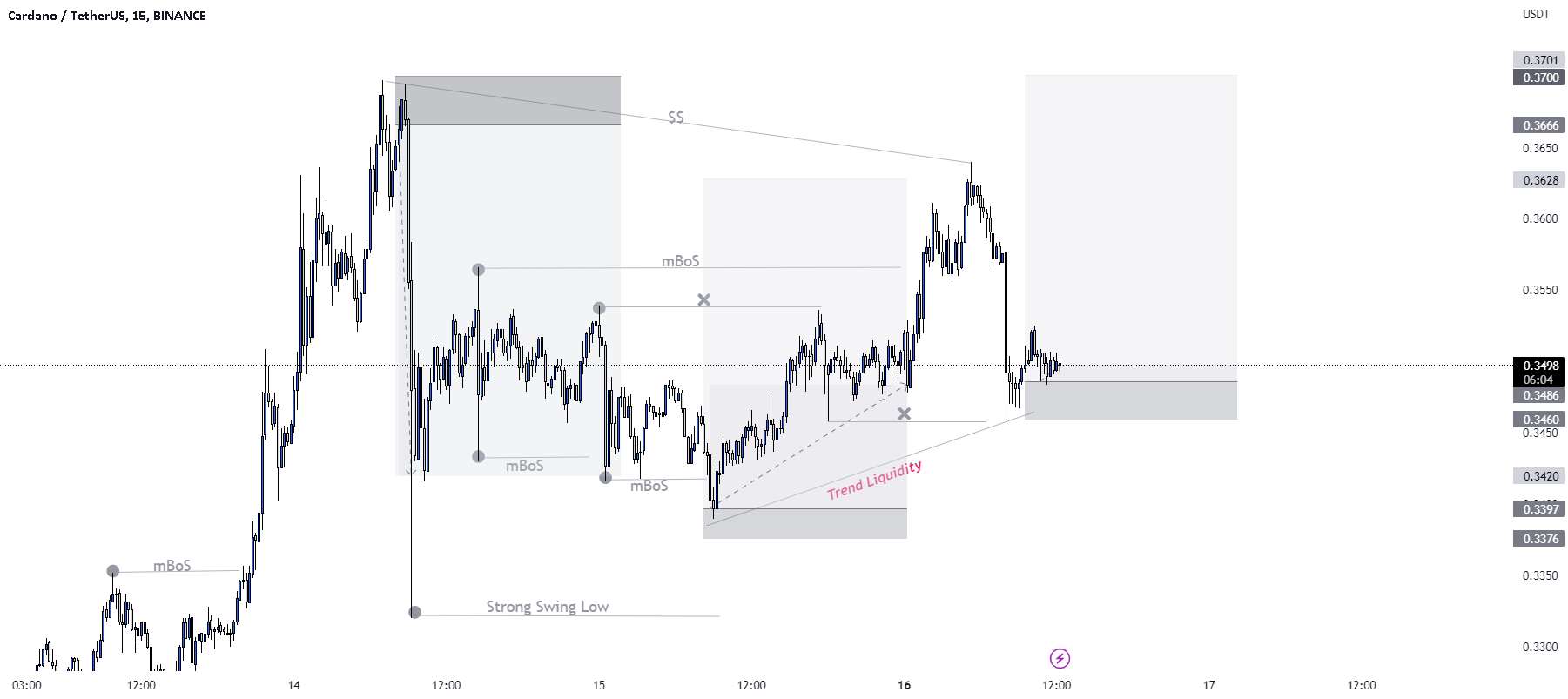 ADA/USD BUY TRADE SETUP.