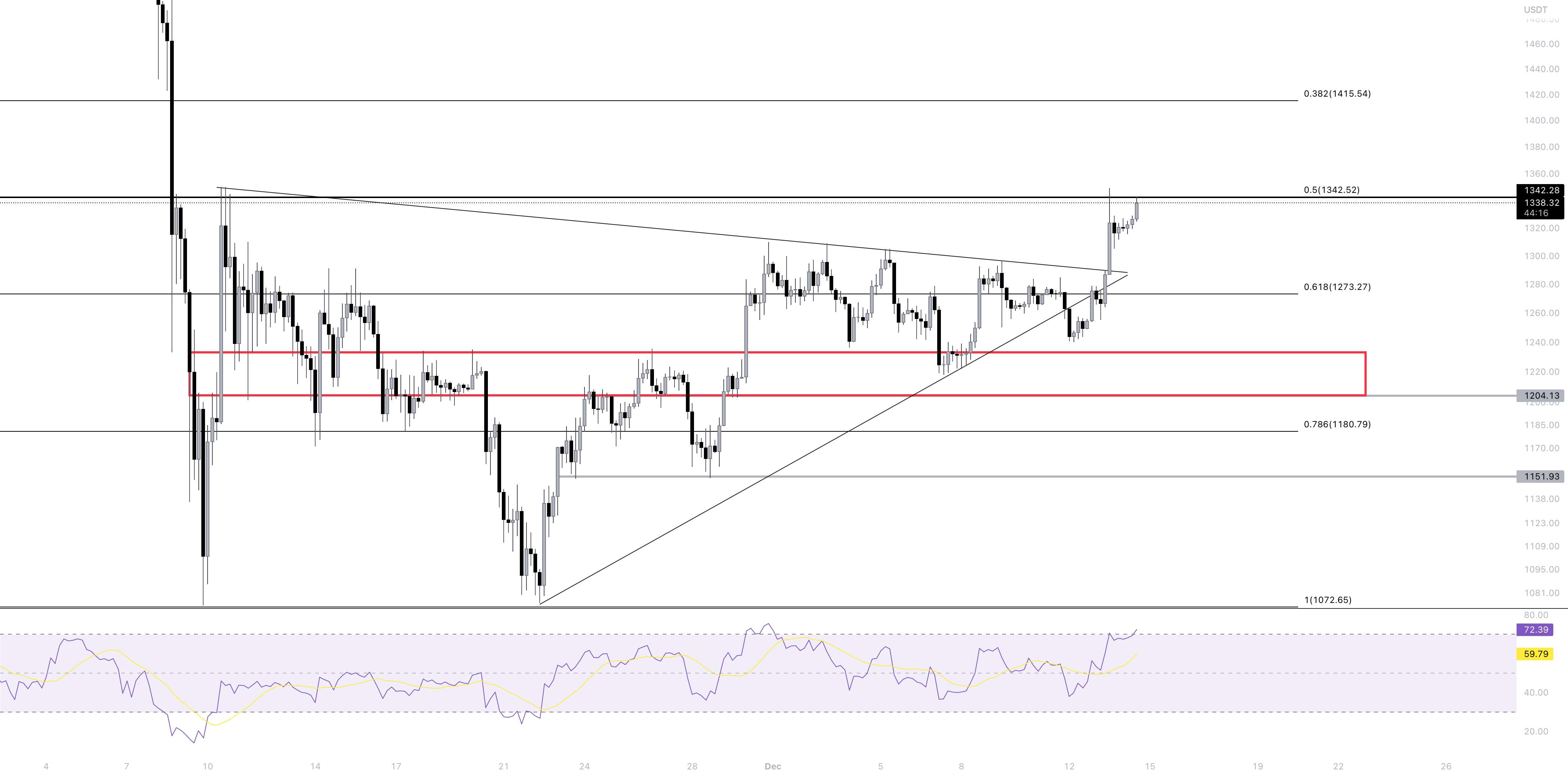 ETHUSDT در حال آزمایش مقاومت است، سطح کوتاه!