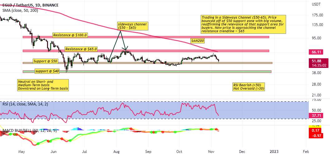  تحلیل الروند - کانال جانبی #EGLDUSDT (50-65 دلار)