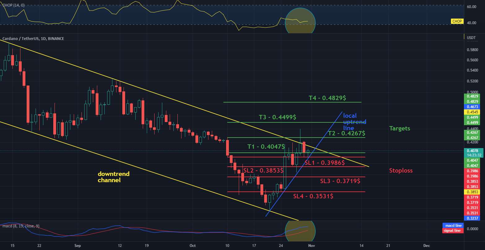  تحلیل کاردانو - اهداف ADA/USDT و توقف 1D