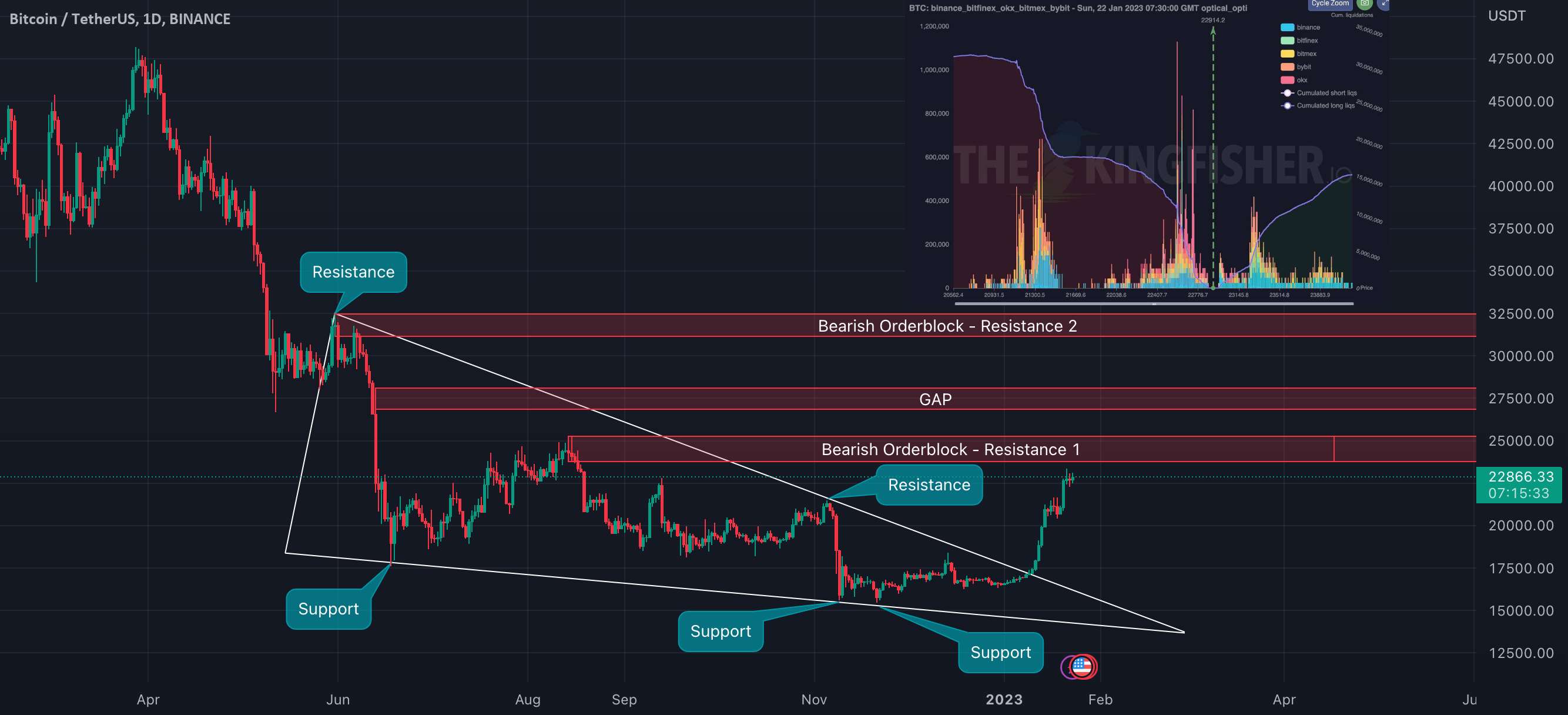  تحلیل بیت کوین - تله BTC - آنچه بالا می رود، باید پایین بیاید!