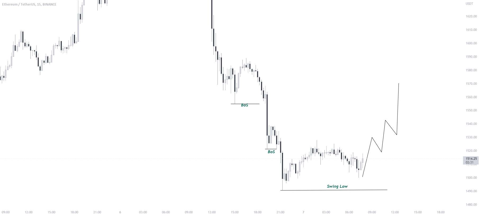 راه اندازی تجارت خرید ETH/USD.