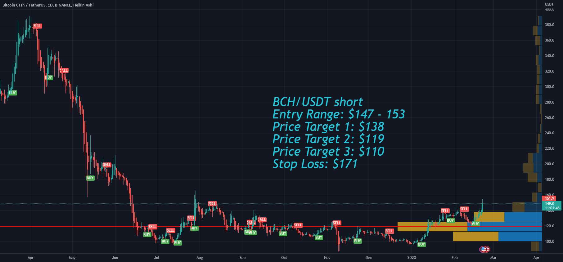  تحلیل بیتکوین کش - بیت کوین کش قیمت BCH پس از جلسه FSB