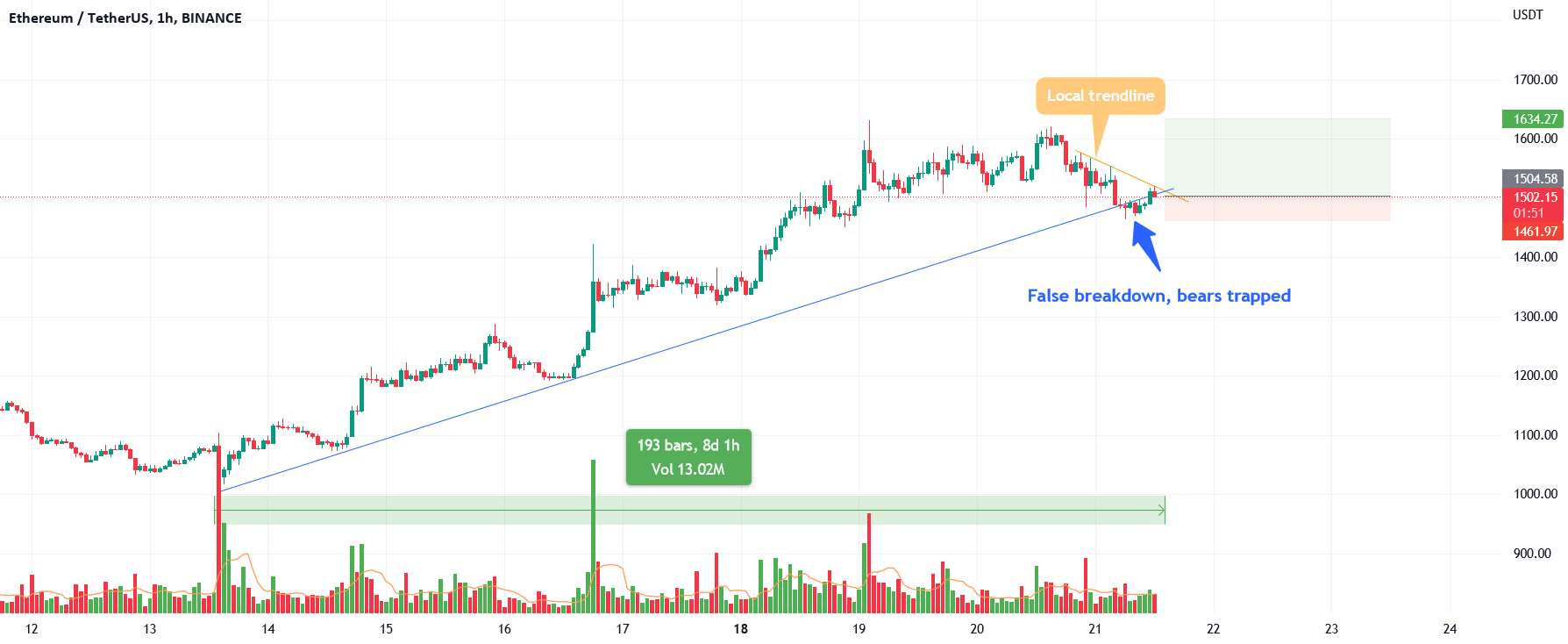  تحلیل اتریوم - ETH - خرس ها از بین خواهند رفت