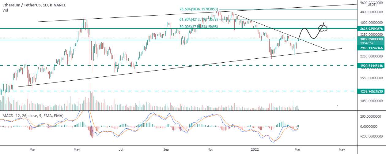  تحلیل اتریوم - خرید ETH پس از بازگشت به ETHUSD 3012 است