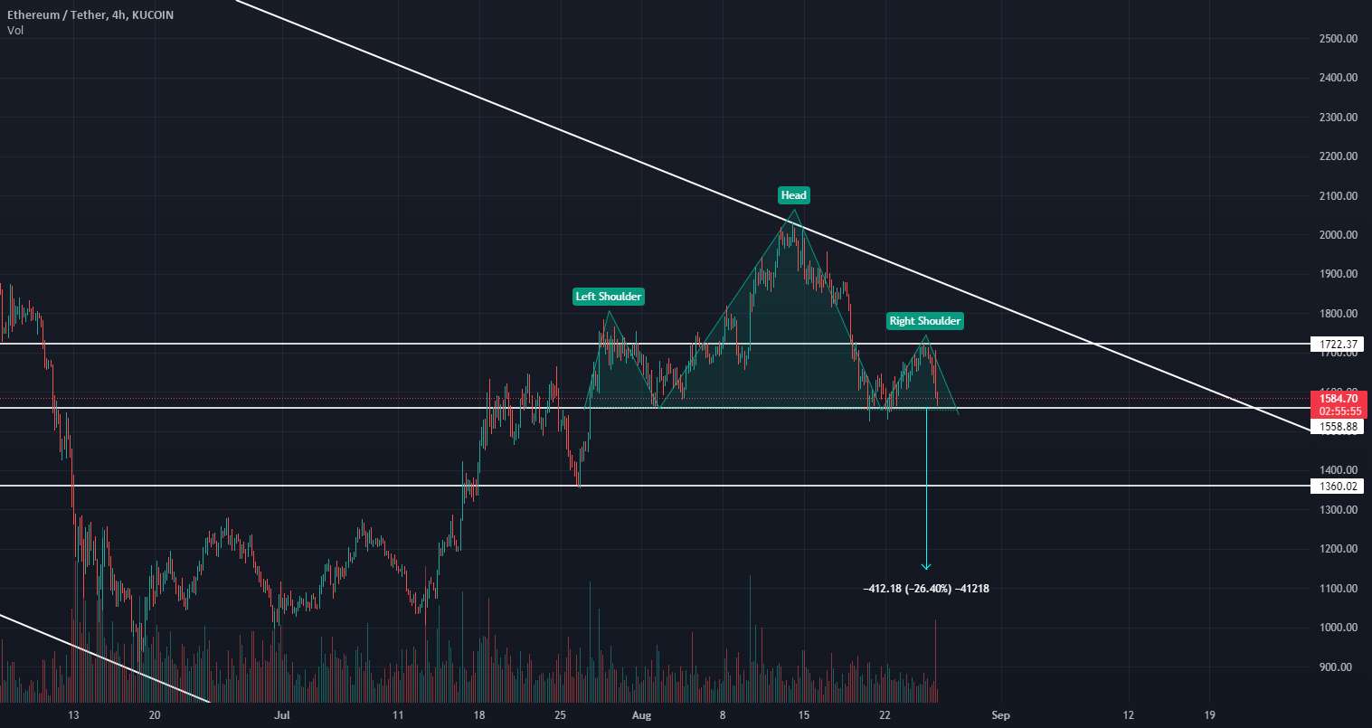  تحلیل اتریوم - Eth/usdt سر یک شانه