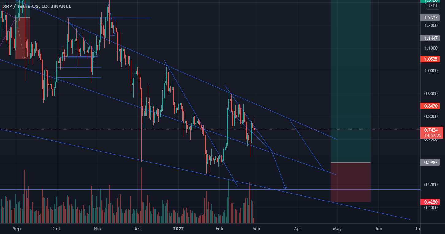 به طور خلاصه XRP "هنوز" است