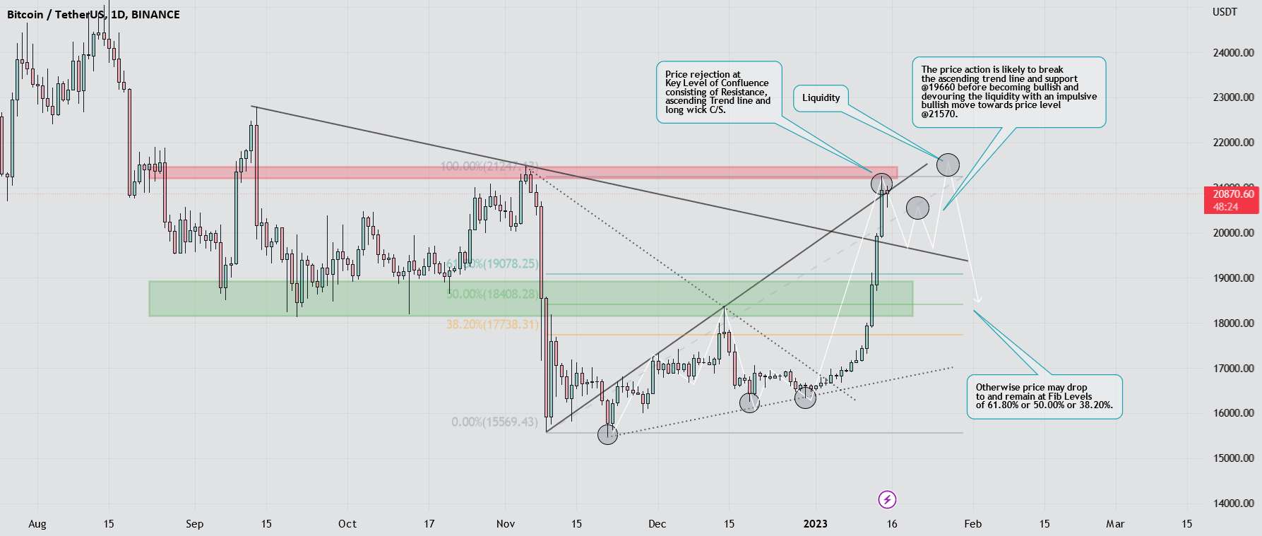  تحلیل بیت کوین - BTCUSD خود را برای شکست نزولی آماده می کند.