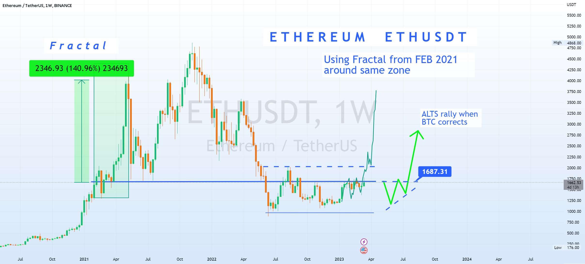 Ethereum - Altseason 🚀 First Stop 2000 دلار