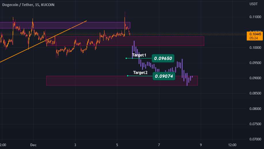 وقت آن است که به DOGEUSDT بیفتیم