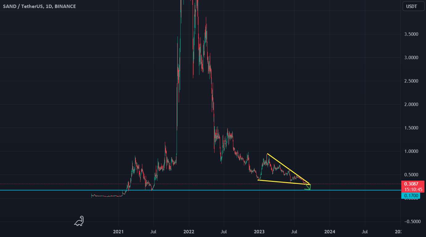  تحلیل سندباکس - Sand usdt جدید کم