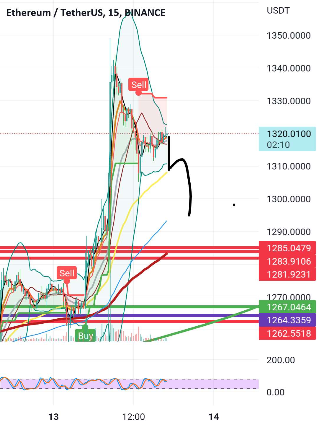 احتمال سقوط Eth ساختار صعودی